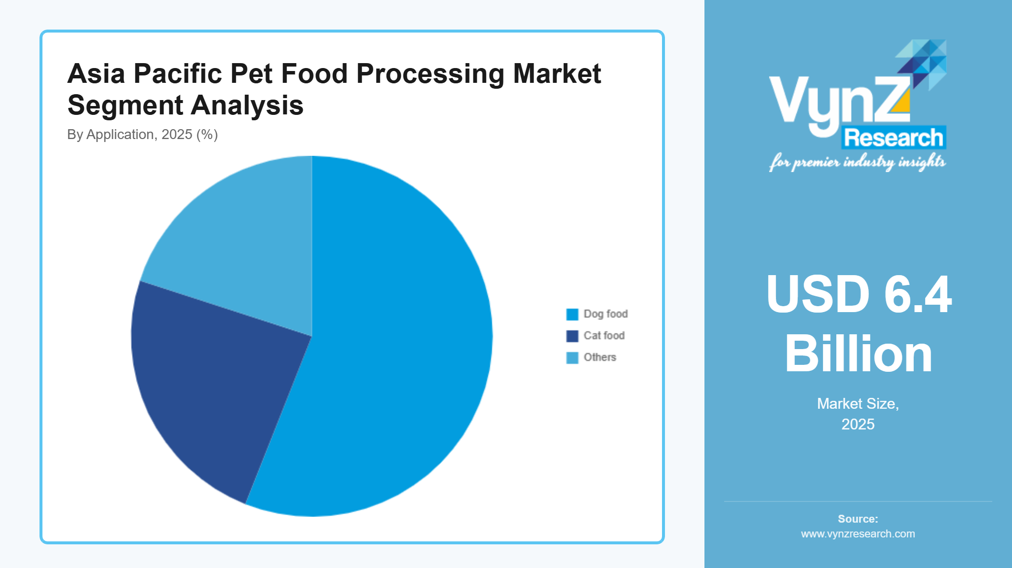 Asia Pacific Pet Food Processing Market Segment Analysis